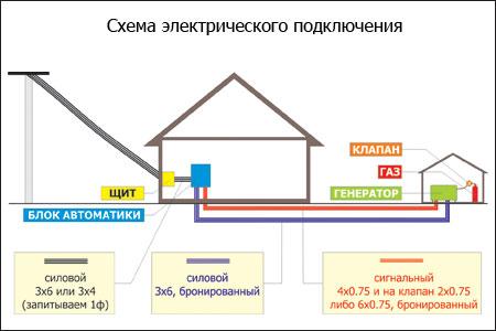 Gazlux СС5000D (в кожухе под автозапуск) (220В)